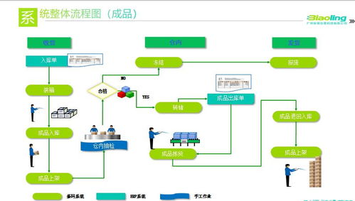 汽配公司wms倉儲管理系統方案