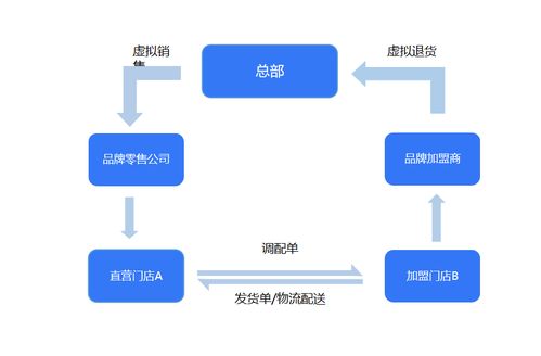 打造線上線下相融合的新零售模式 從erp改造升級說起