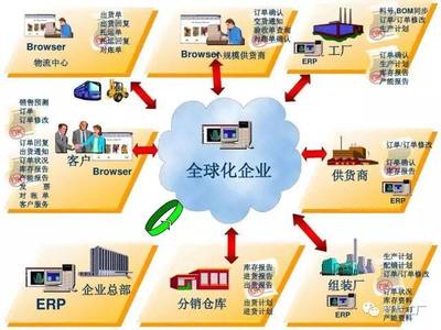 一個表看懂MES與ERP的區別與聯系