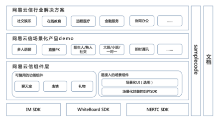 靈活穩定,性能極致!網易云信發布業內首款高定制化互動白板產品