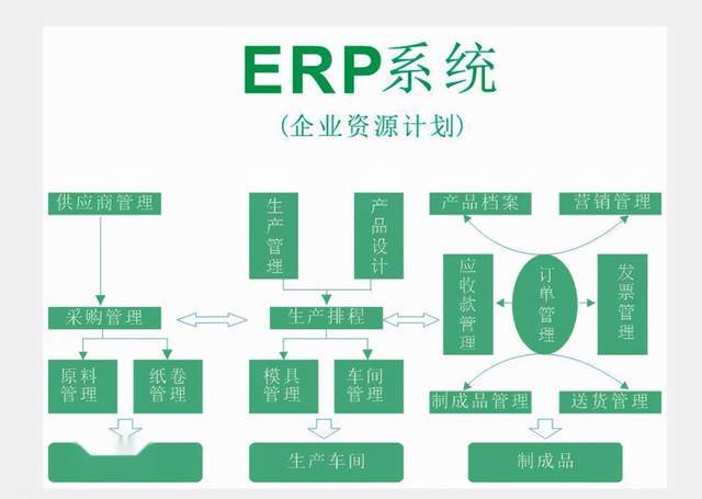 大企業(yè)為什么選專業(yè)的saas,而不能只用erp